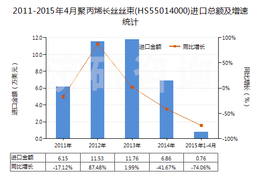 2011-2015年4月聚丙烯長絲絲束(HS55014000)進(jìn)口總額及增速統(tǒng)計(jì)